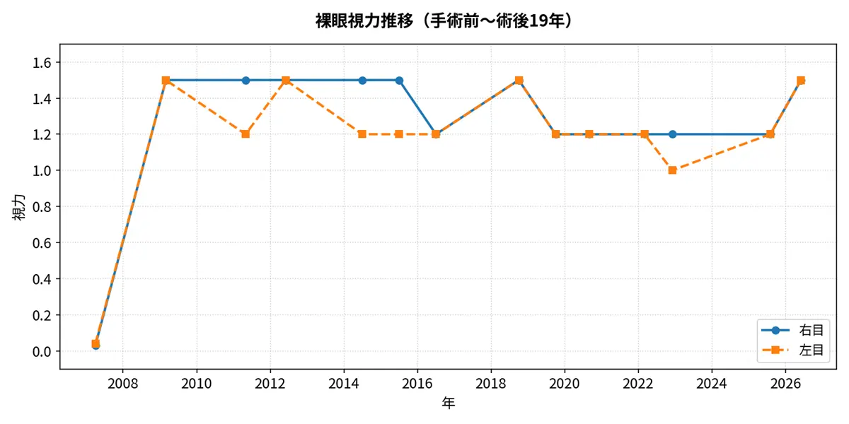 手術前2007年～2026年 裸眼視力データ推移｜ICL術後19年目のリアル